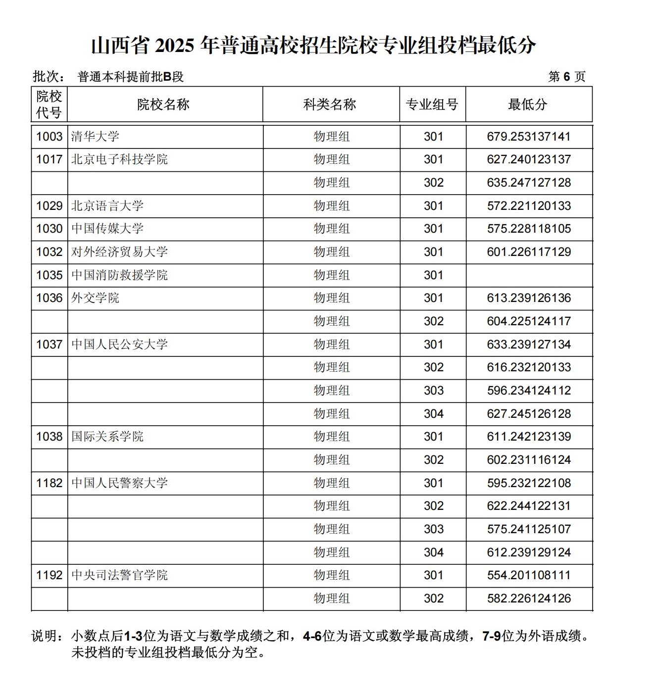 山西省2025年高考本科提前批B段院校专业组投档分数线（物理类）