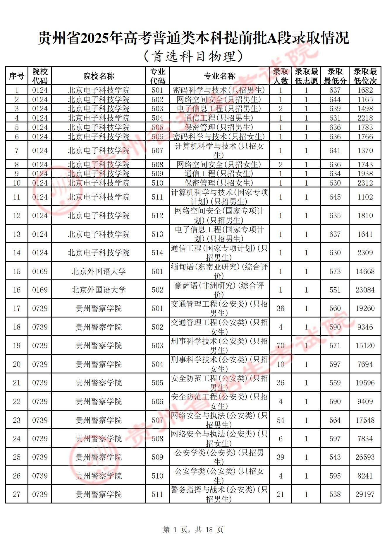 贵州省2025年高考普通类本科提前批A段录取分数线及位次（物理类）