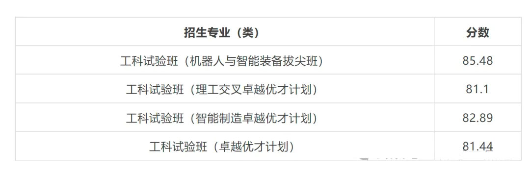 哈尔滨工业大学（威海）2025年山东综合评价录取分数线