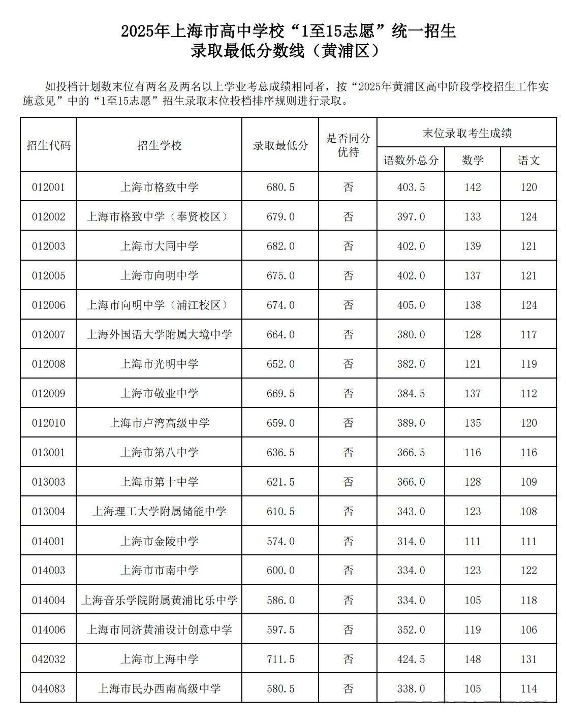 2025上海黄浦区中考1-15志愿录取分数线