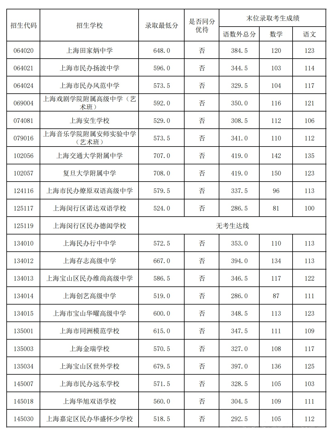 2025上海黄浦区中考1-15志愿录取分数线