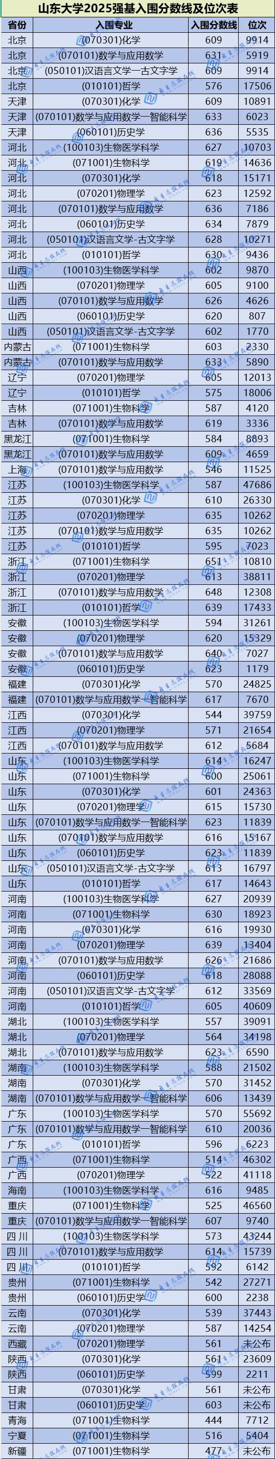 2025年山东大学强基计划入围分数线及位次表