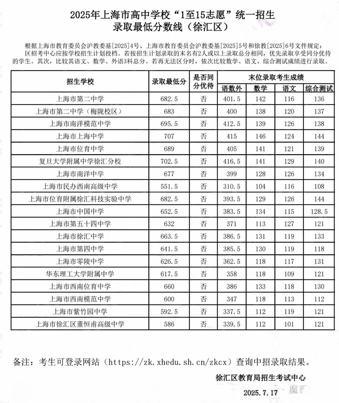 2025上海徐汇区中考1-15志愿录取分数线