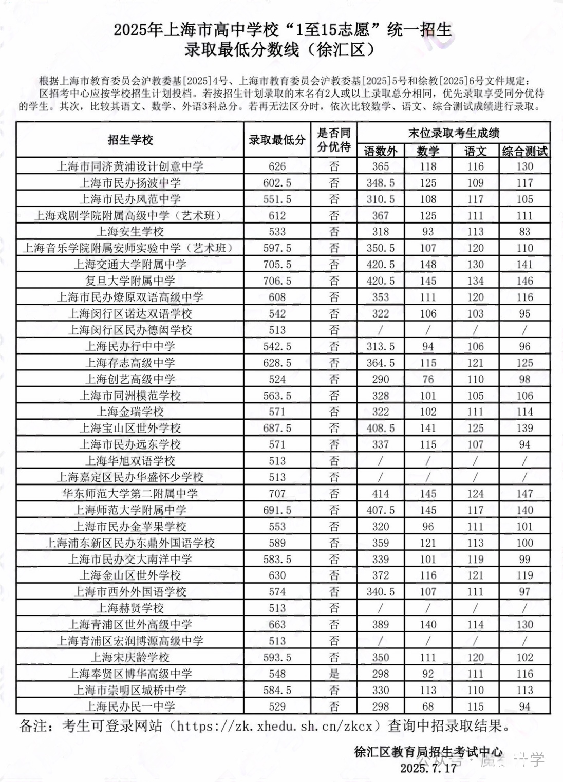 2025上海徐汇区中考1-15志愿录取分数线