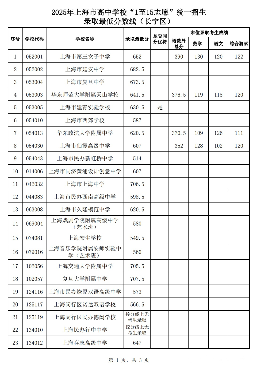 2025上海长宁区中考1-15志愿录取分数线