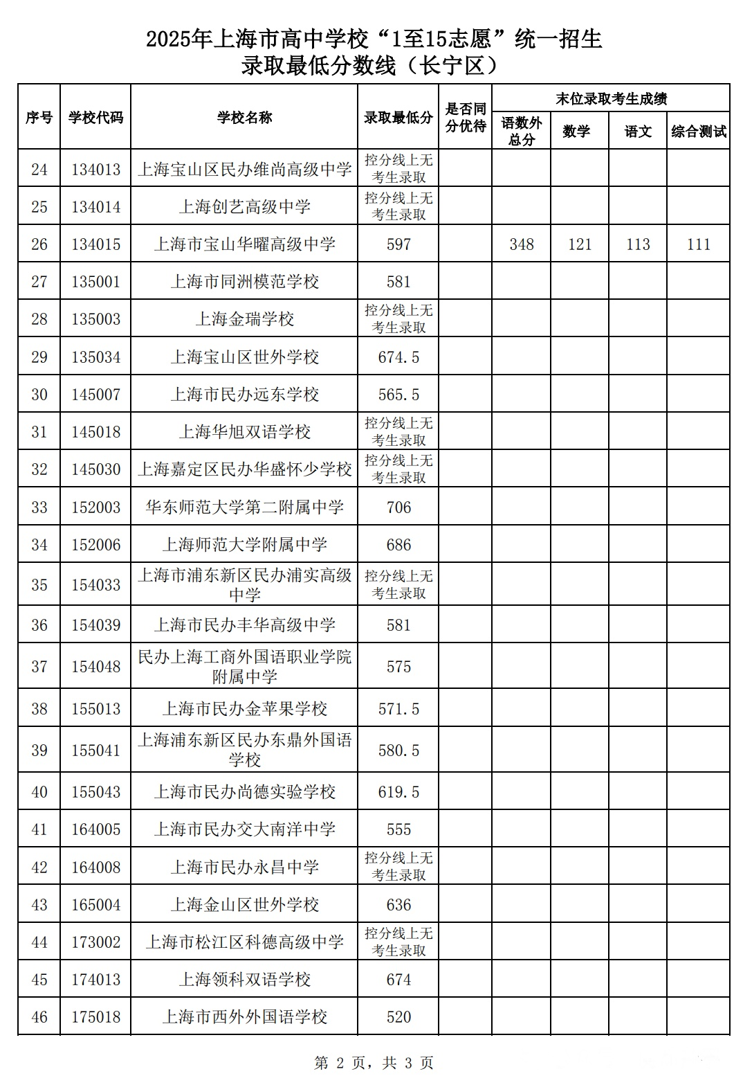 2025上海长宁区中考1-15志愿录取分数线