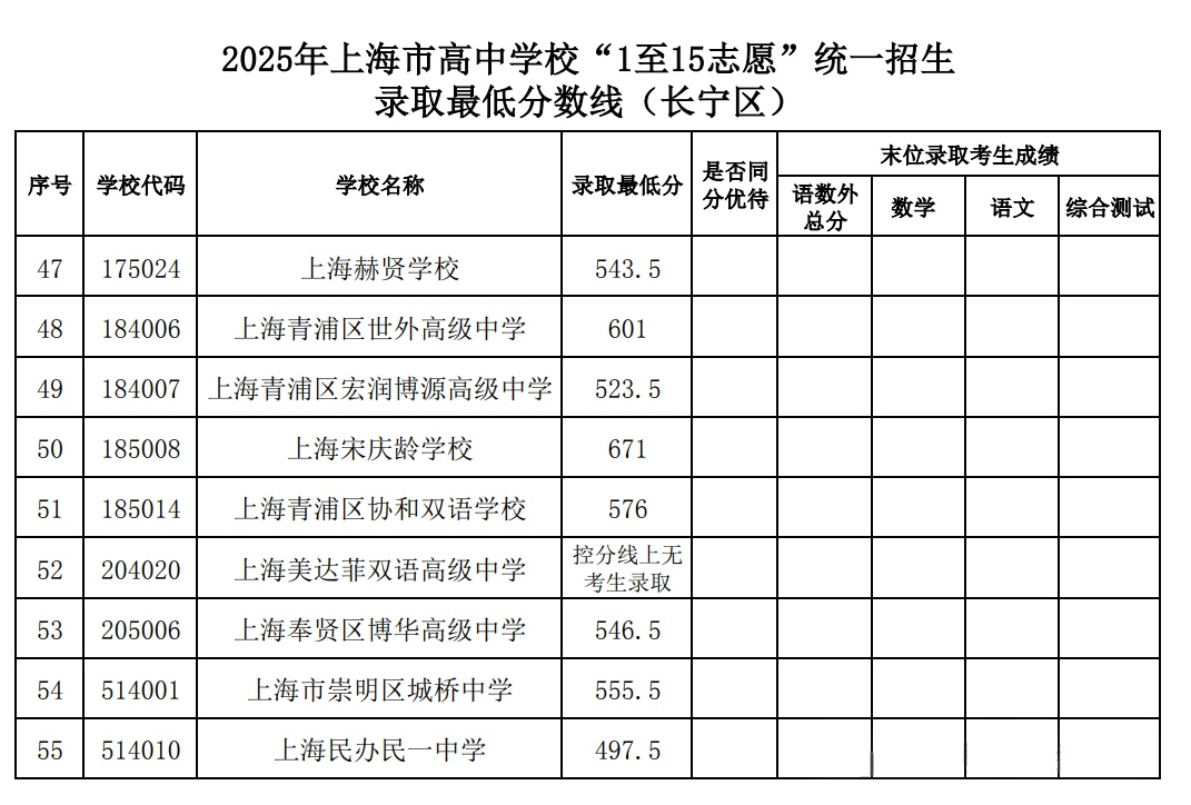 2025上海长宁区中考1-15志愿录取分数线