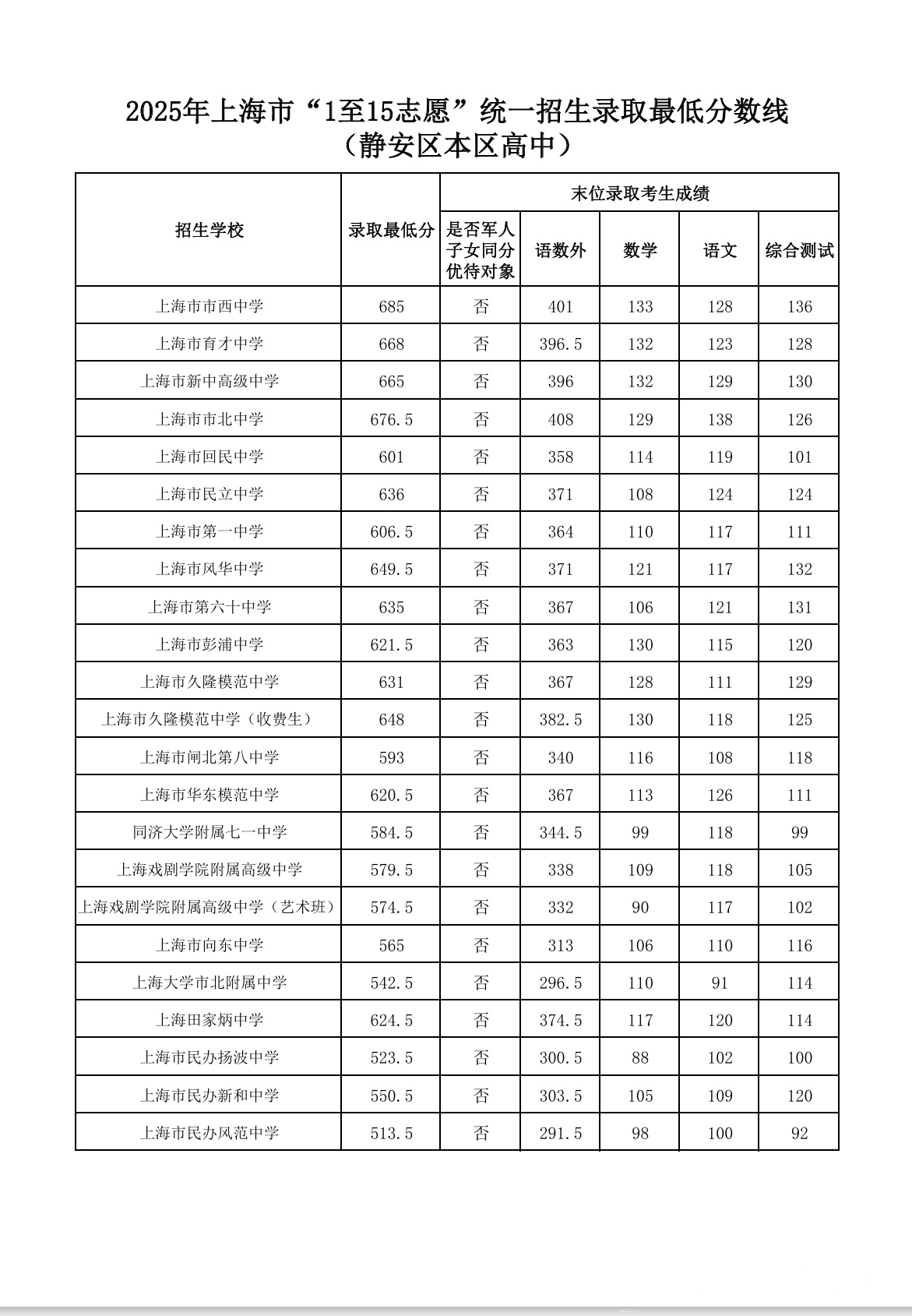 2025上海静安区中考1-15志愿录取分数线