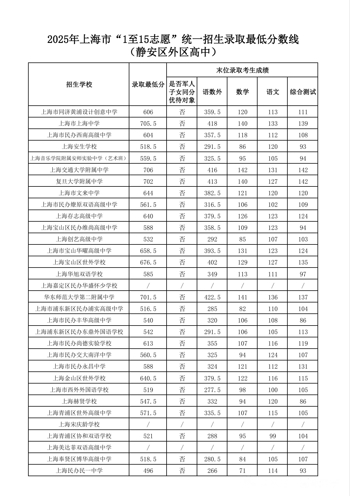 2025上海静安区中考1-15志愿录取分数线