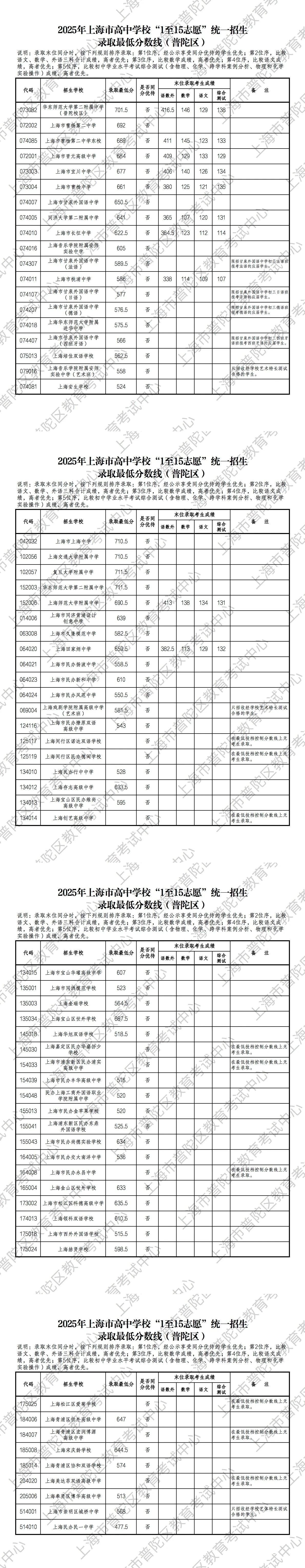 2025上海普陀区中考1-15志愿录取分数线