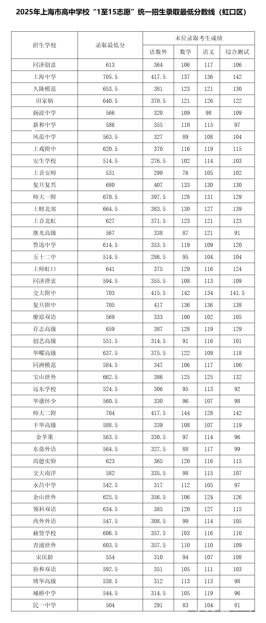 2025上海虹口区中考1-15志愿录取分数线