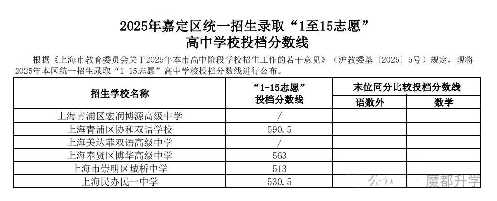 2025上海嘉定区中考1-15志愿录取分数线