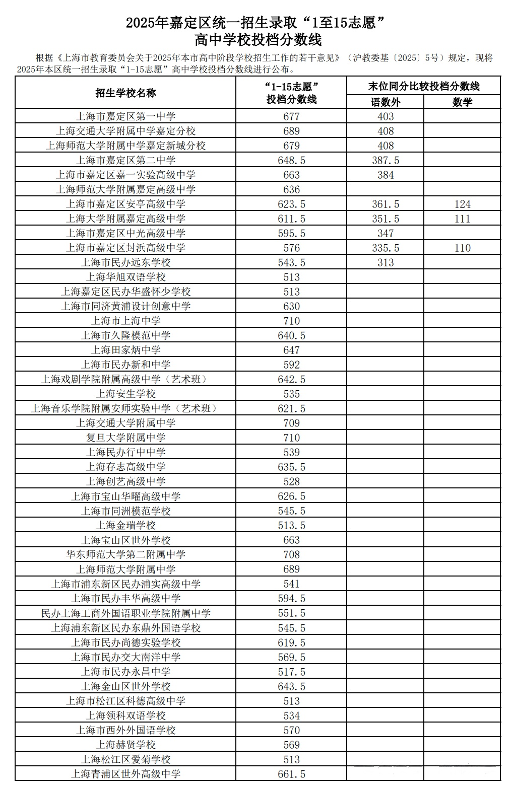 2025上海嘉定区中考1-15志愿录取分数线