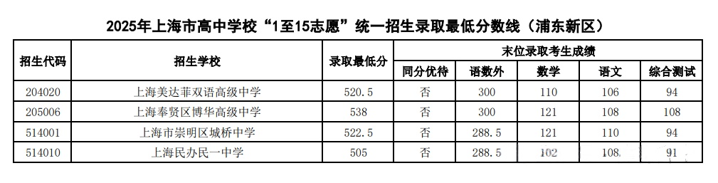2025上海浦东新区中考1-15志愿录取分数线
