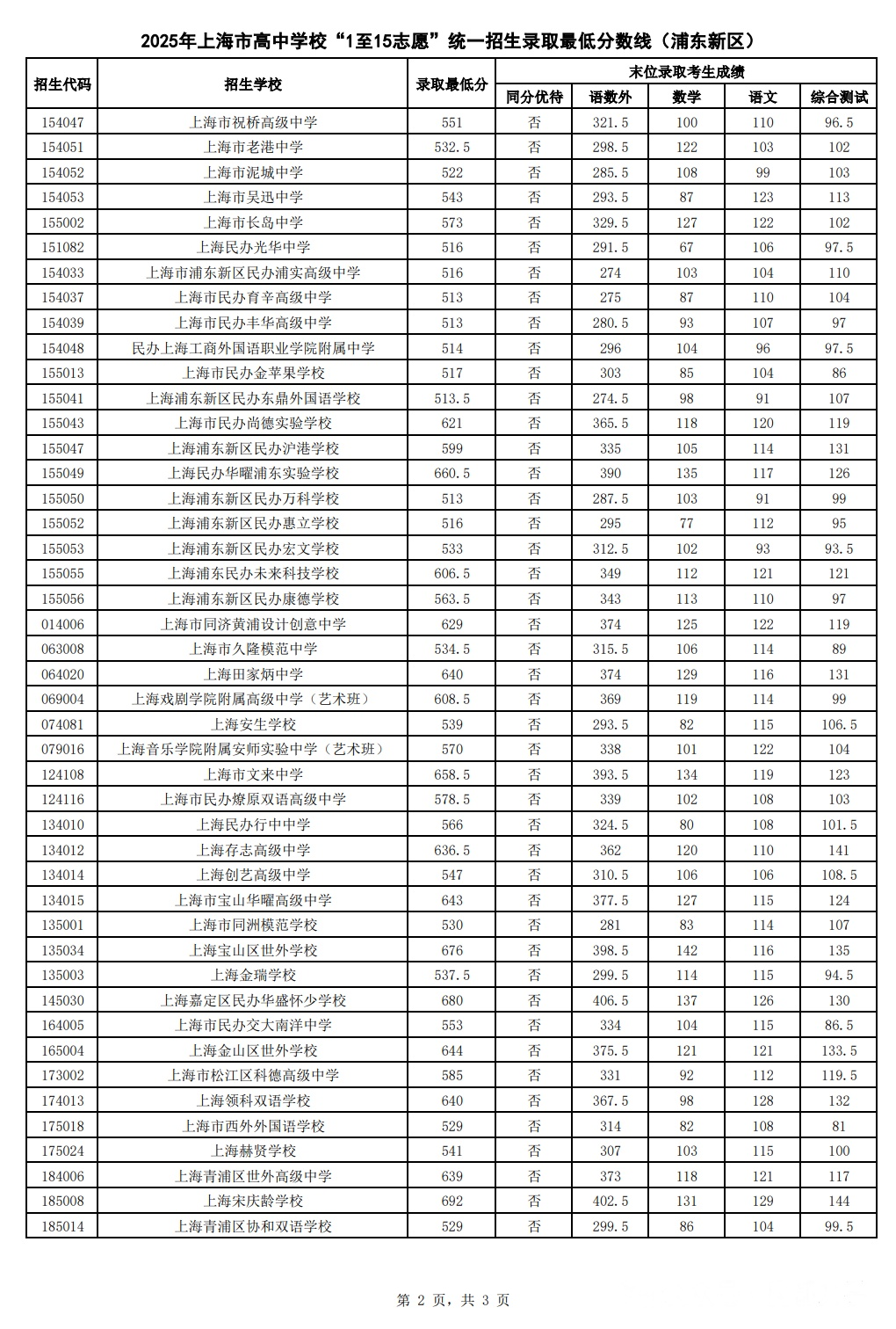 2025上海浦东新区中考1-15志愿录取分数线