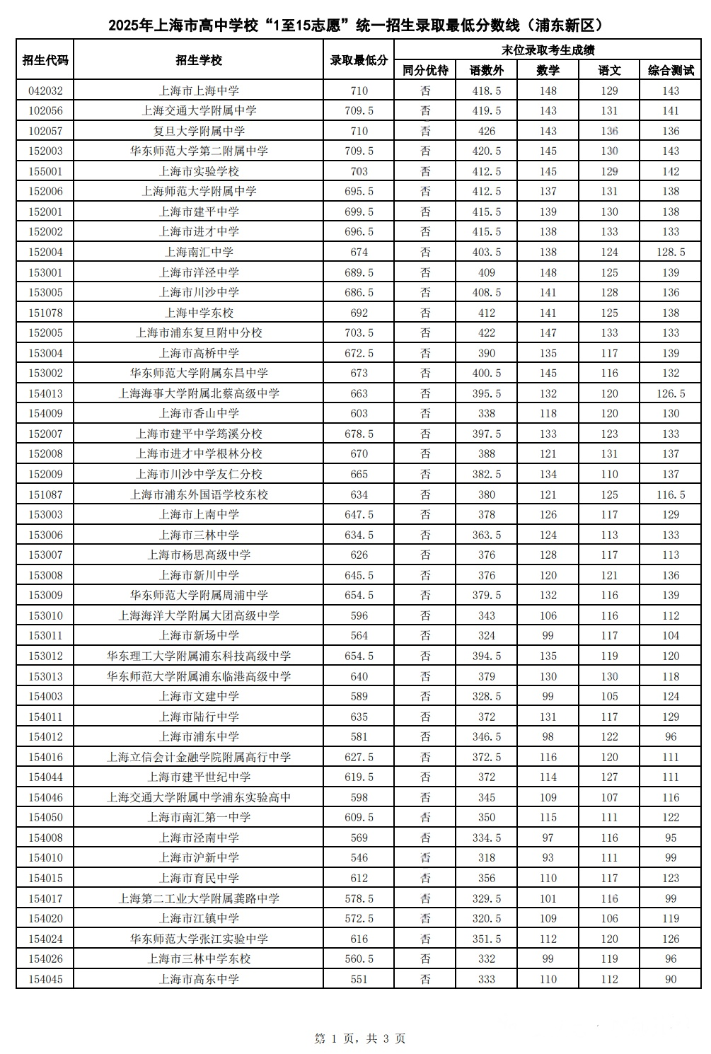 2025上海浦东新区中考1-15志愿录取分数线