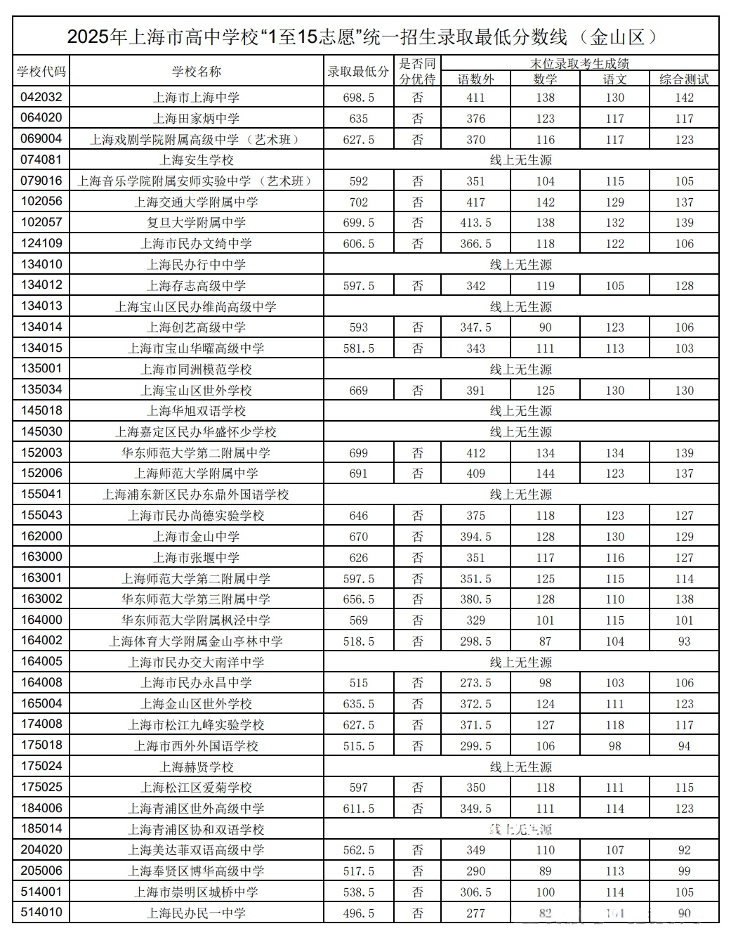 2025上海金山区中考1-15志愿录取分数线