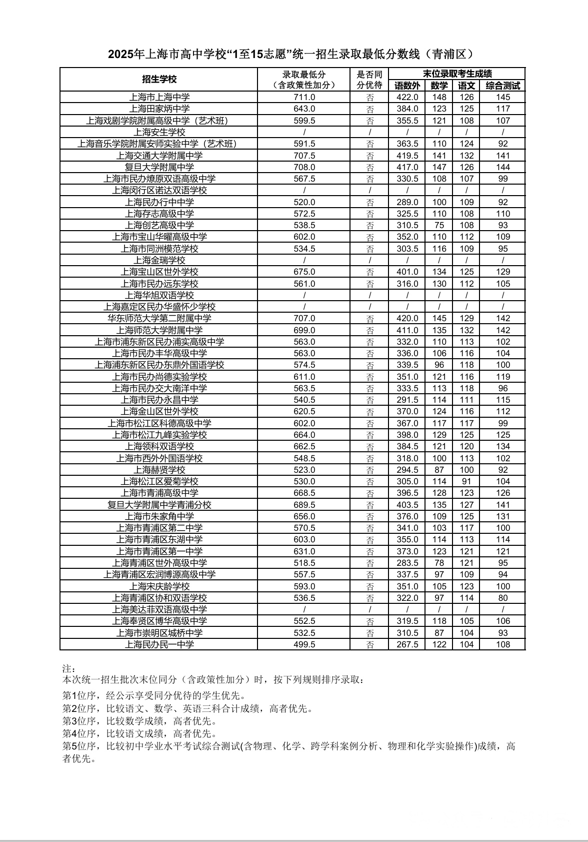 2025上海青浦区中考1-15志愿录取分数线