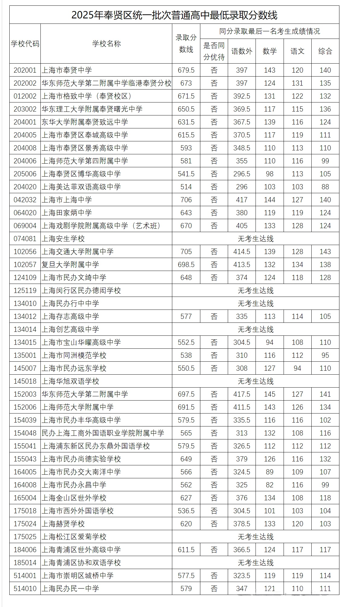 2025上海奉贤区中考1-15志愿录取分数线