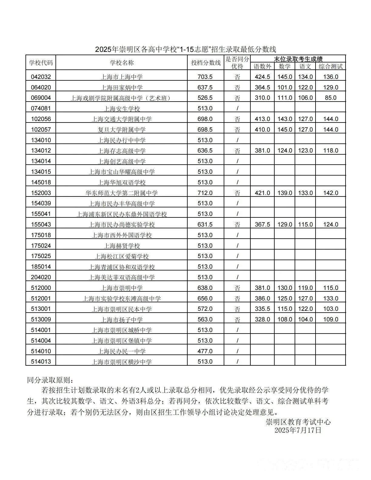 2025上海崇明区中考1-15志愿录取分数线