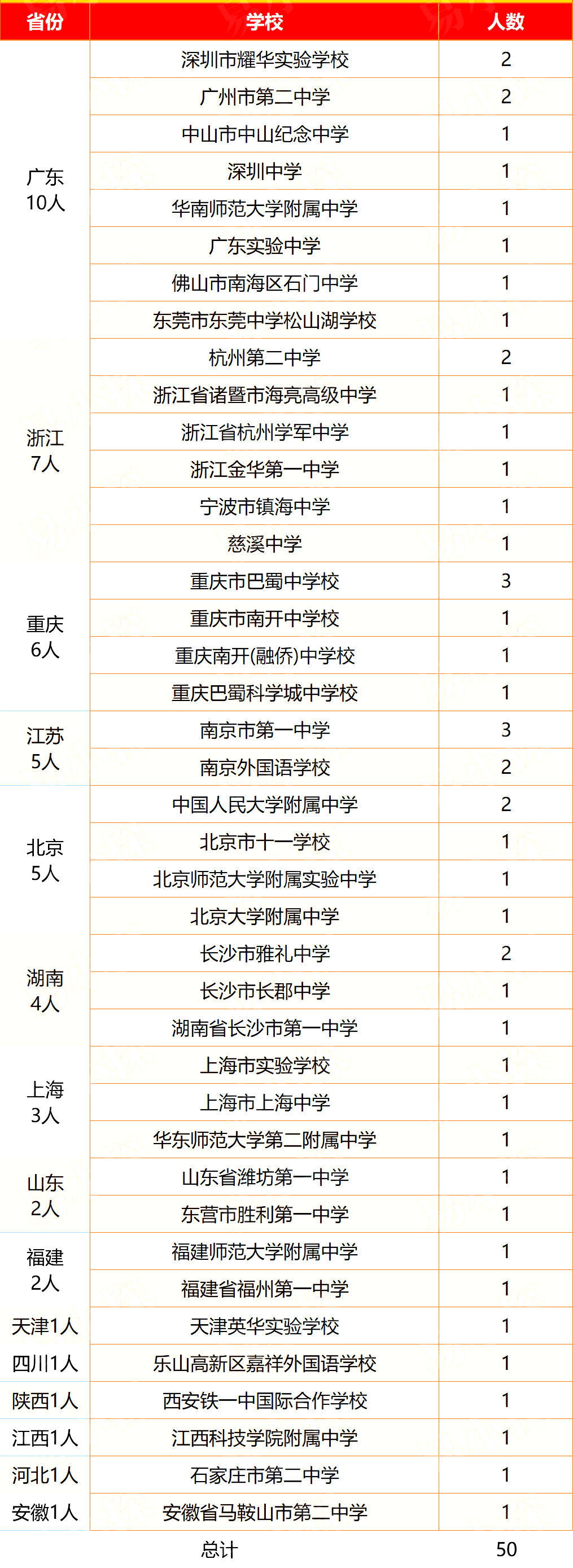 2025年第42屆全國信奧競賽金牌選手名單出爐