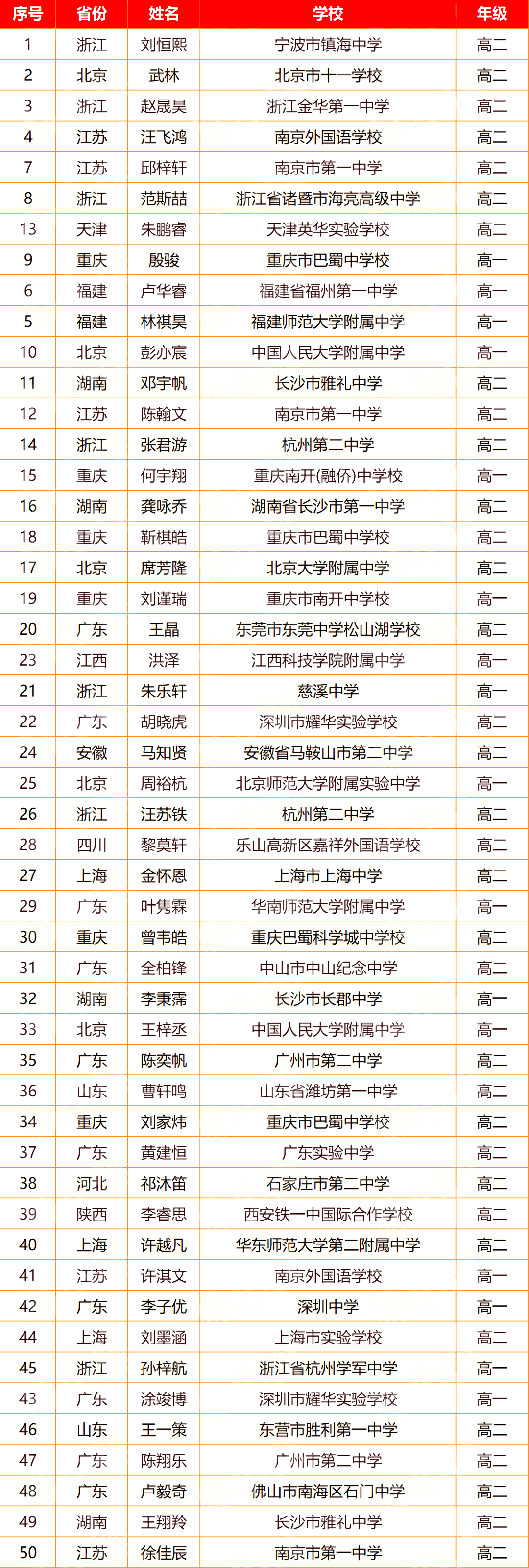 2025年第42屆全國信奧競賽金牌選手名單出爐