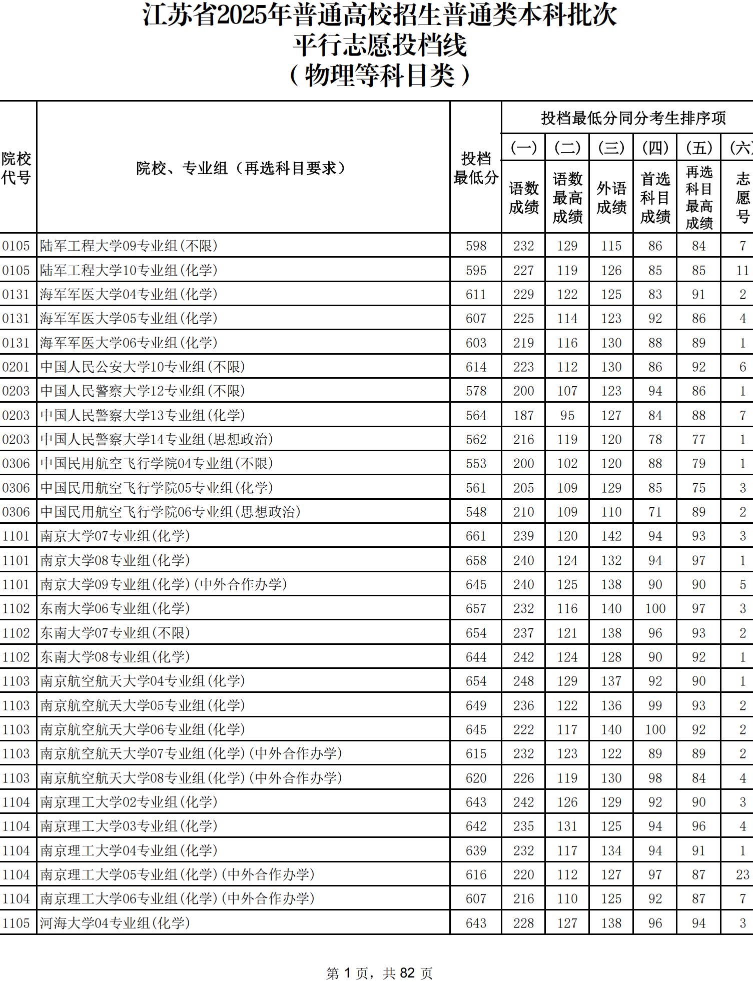 江苏省2025年高考本科批次投档线（物理类）