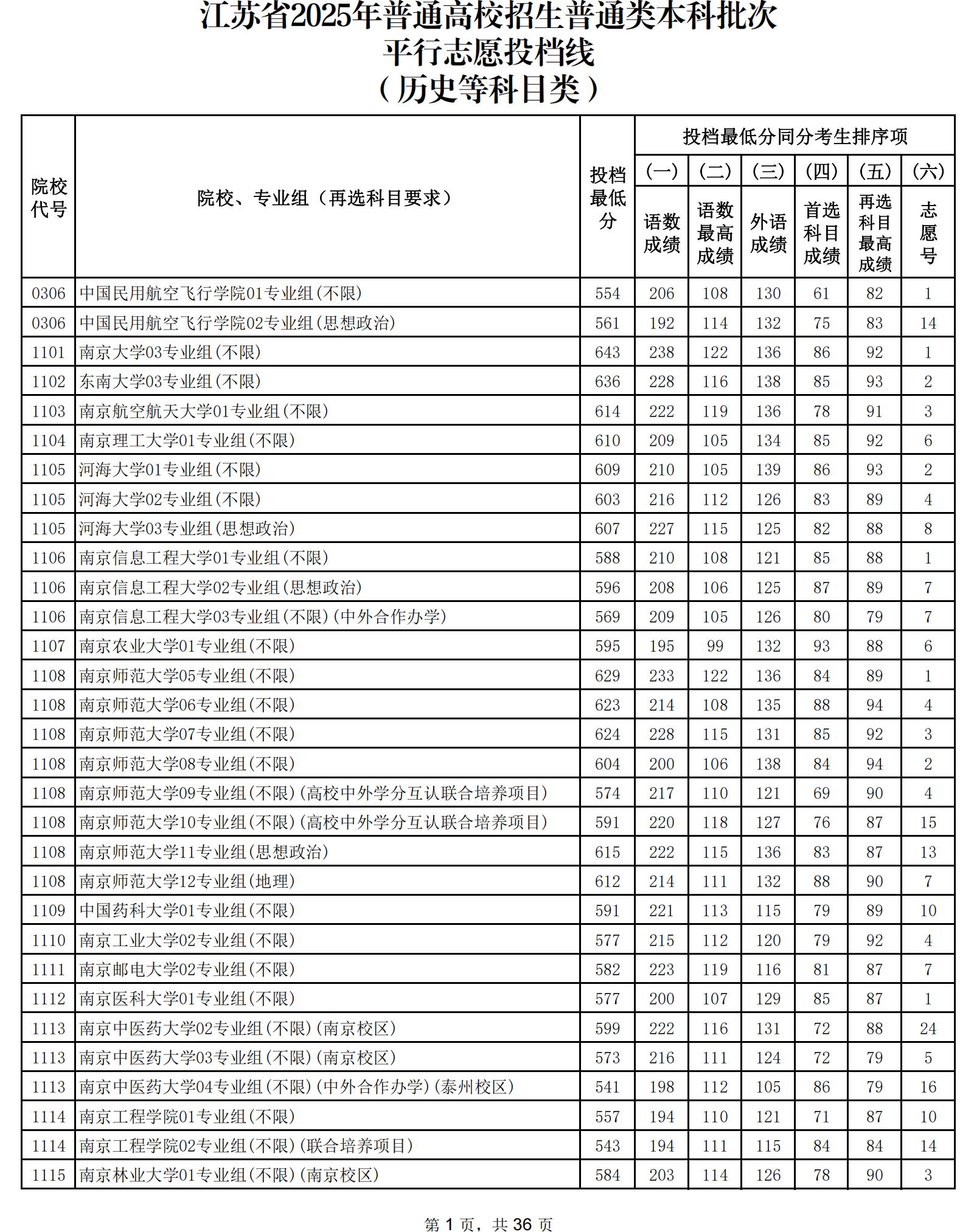江苏省2025年高考本科批次投档线（历史类）