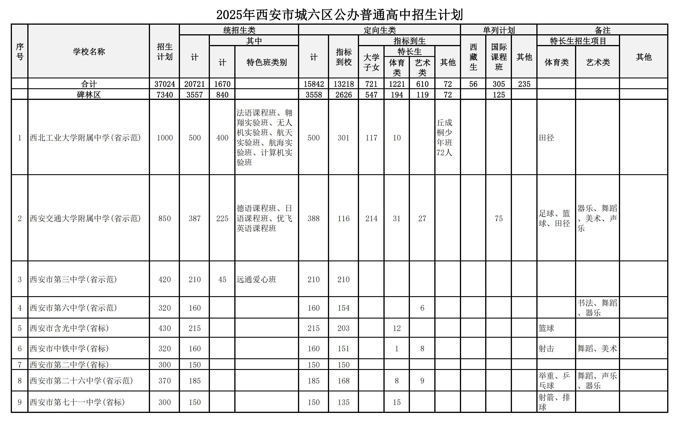 2025年西安市城六区公办普通高中招生计划