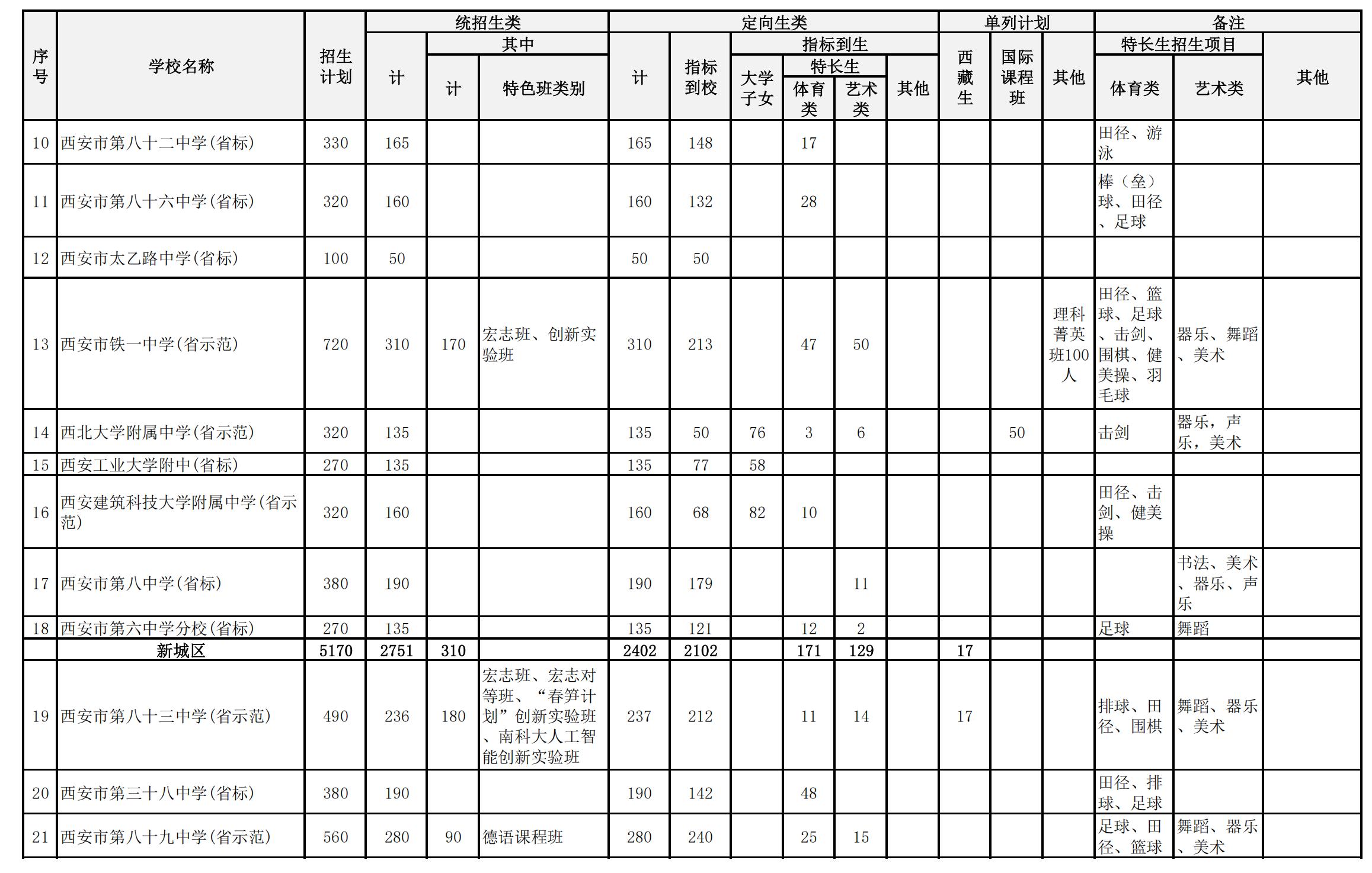 2025年西安市城六区公办普通高中招生计划