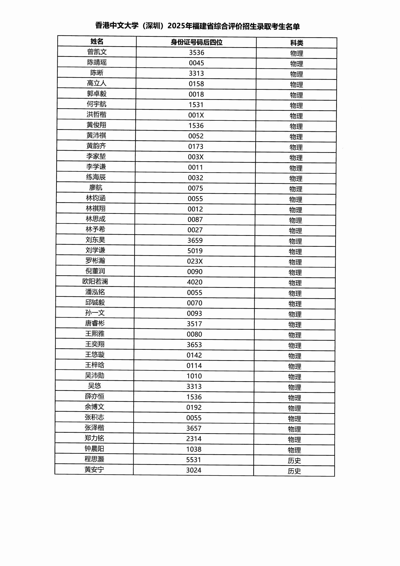 香港中文大学（深圳）2025年福建省综合评价招生录取考生名单