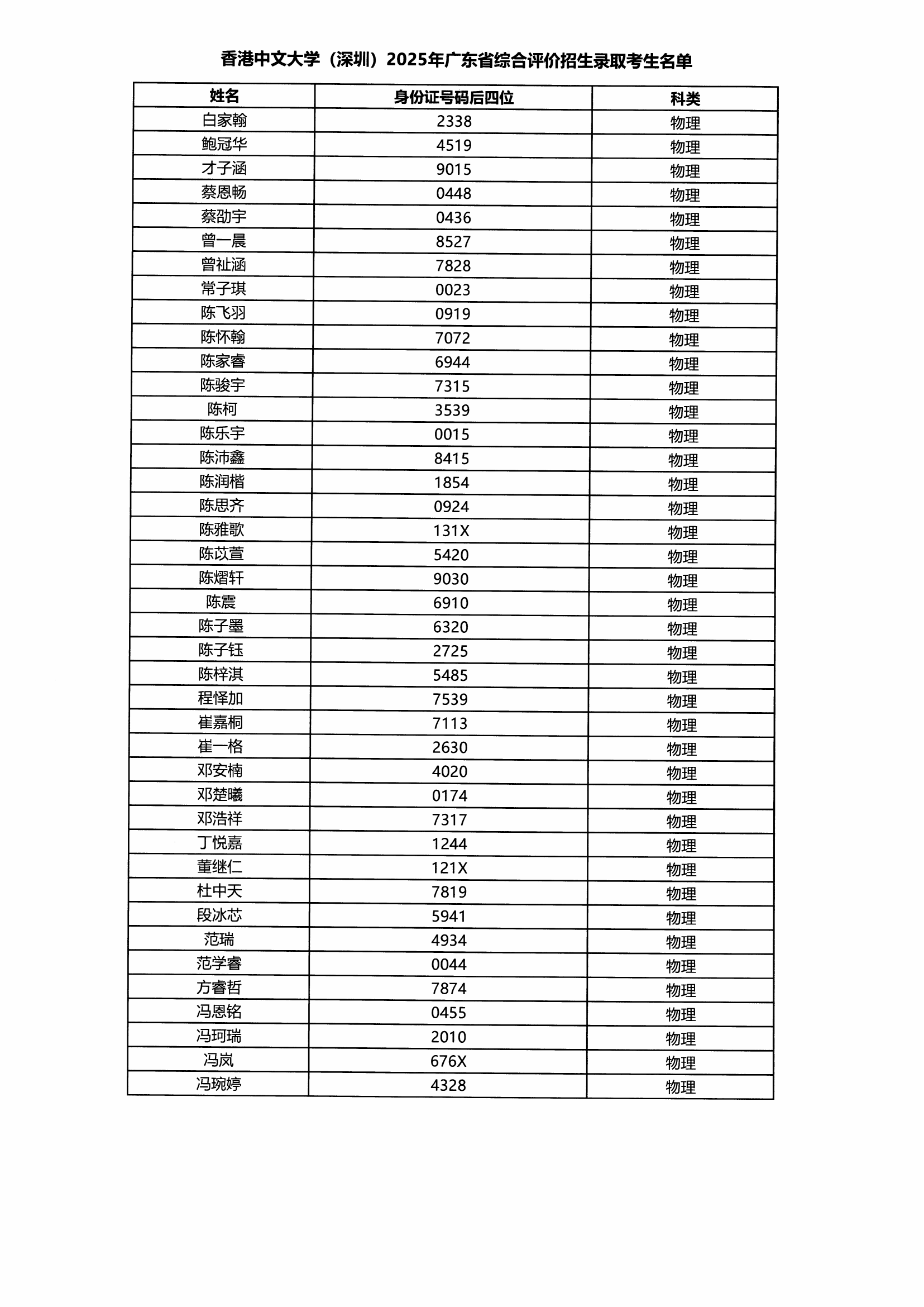 香港中文大学（深圳）2025年广东省综合评价招生录取考生名单