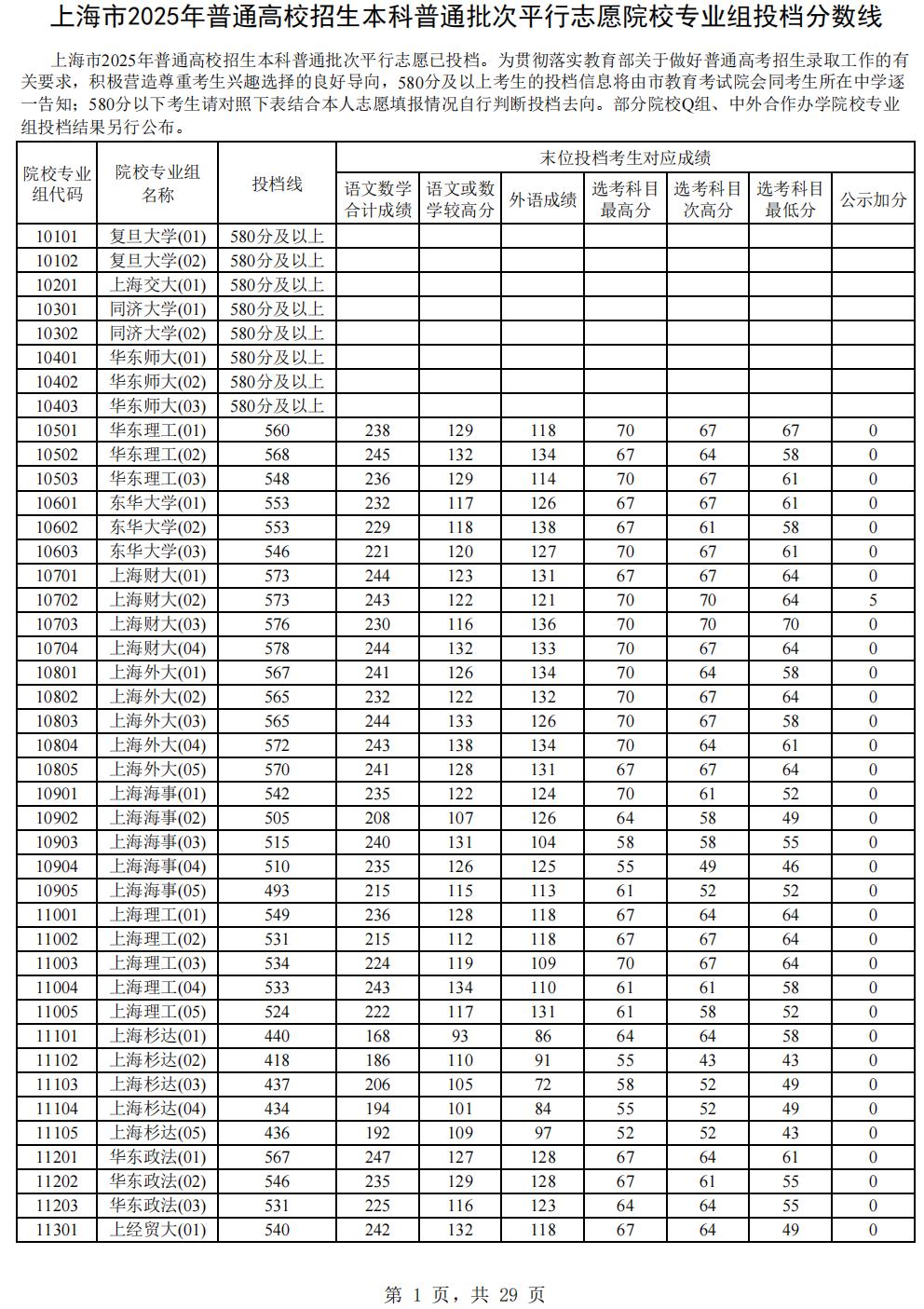 上海市2025年高考本科普通批投档分数线