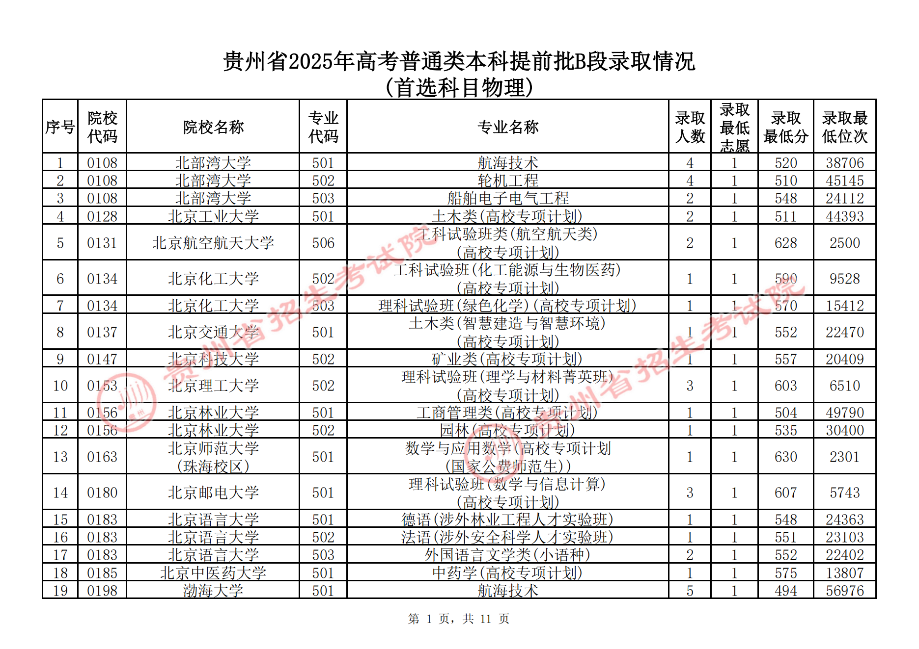 贵州省2025年高考普通类本科提前批B段录取分数线及位次（物理类）