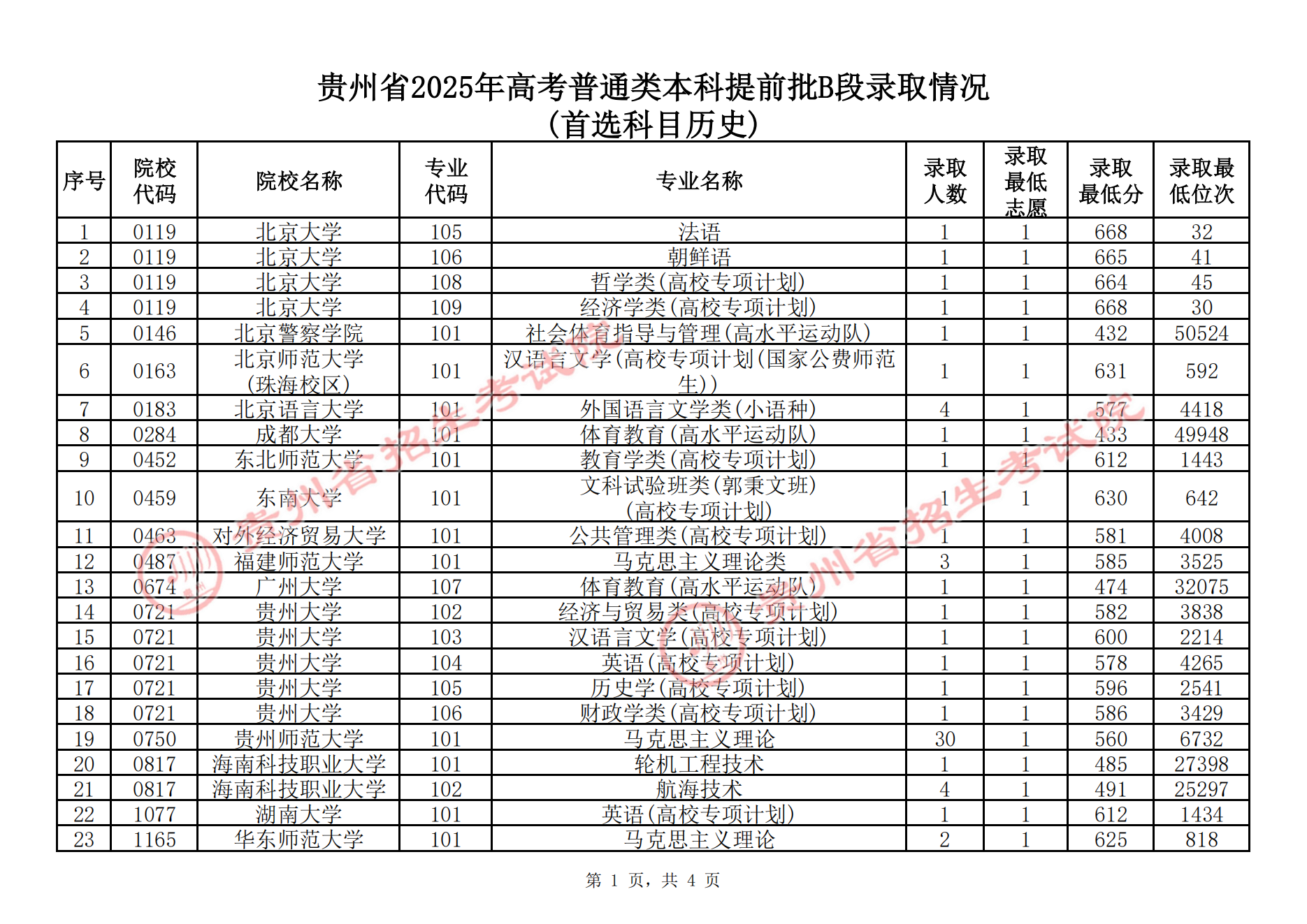 贵州省2025年高考普通类本科提前批B段录取分数线及位次（历史类）
