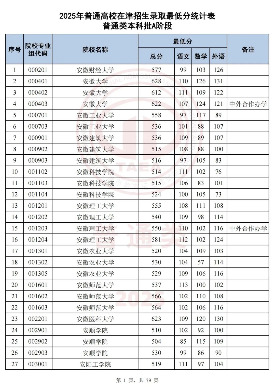 2025年天津市普通类本科批次A段投档分数线