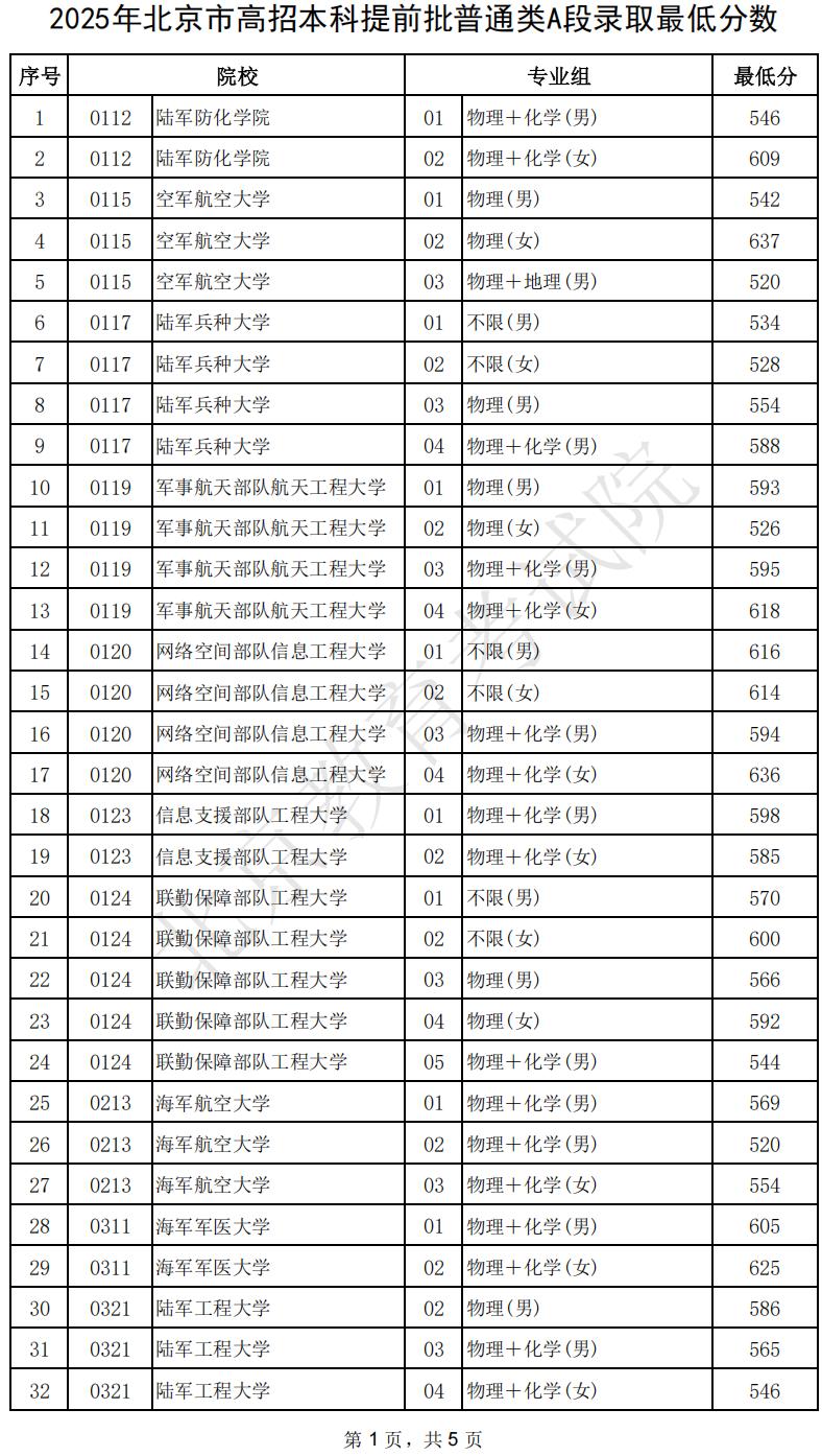 2025年北京市高招本科提前批普通类A段录取最低分数