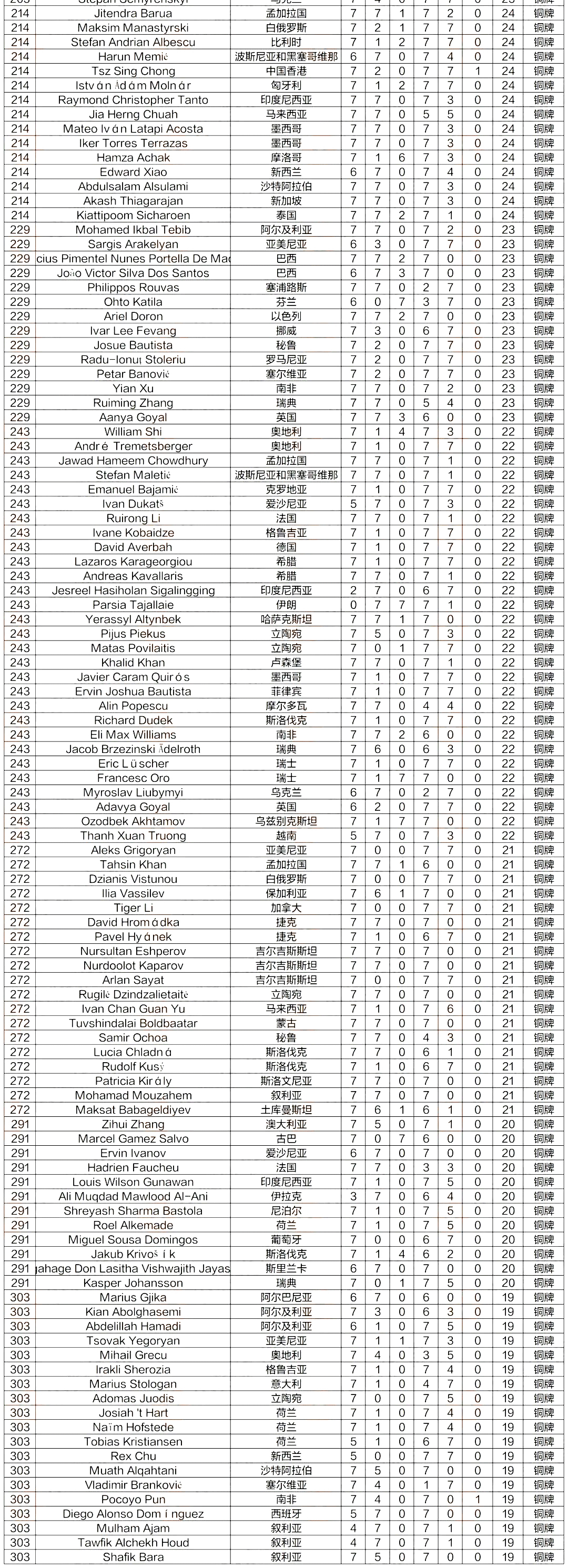 2025年第66届IMO数学竞赛获奖名单发布