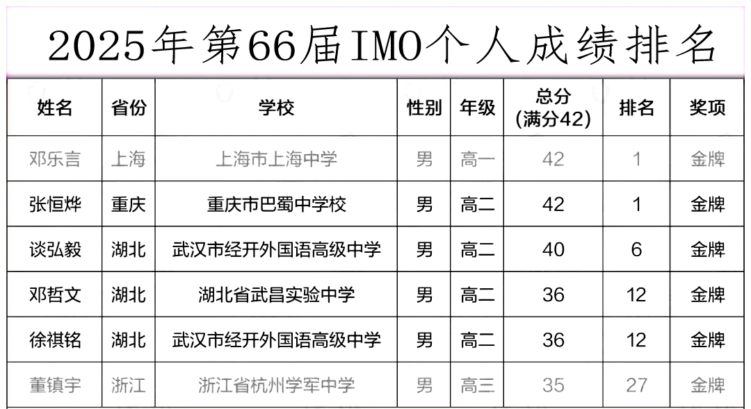 2025年第66届IMO数学竞赛获奖名单发布
