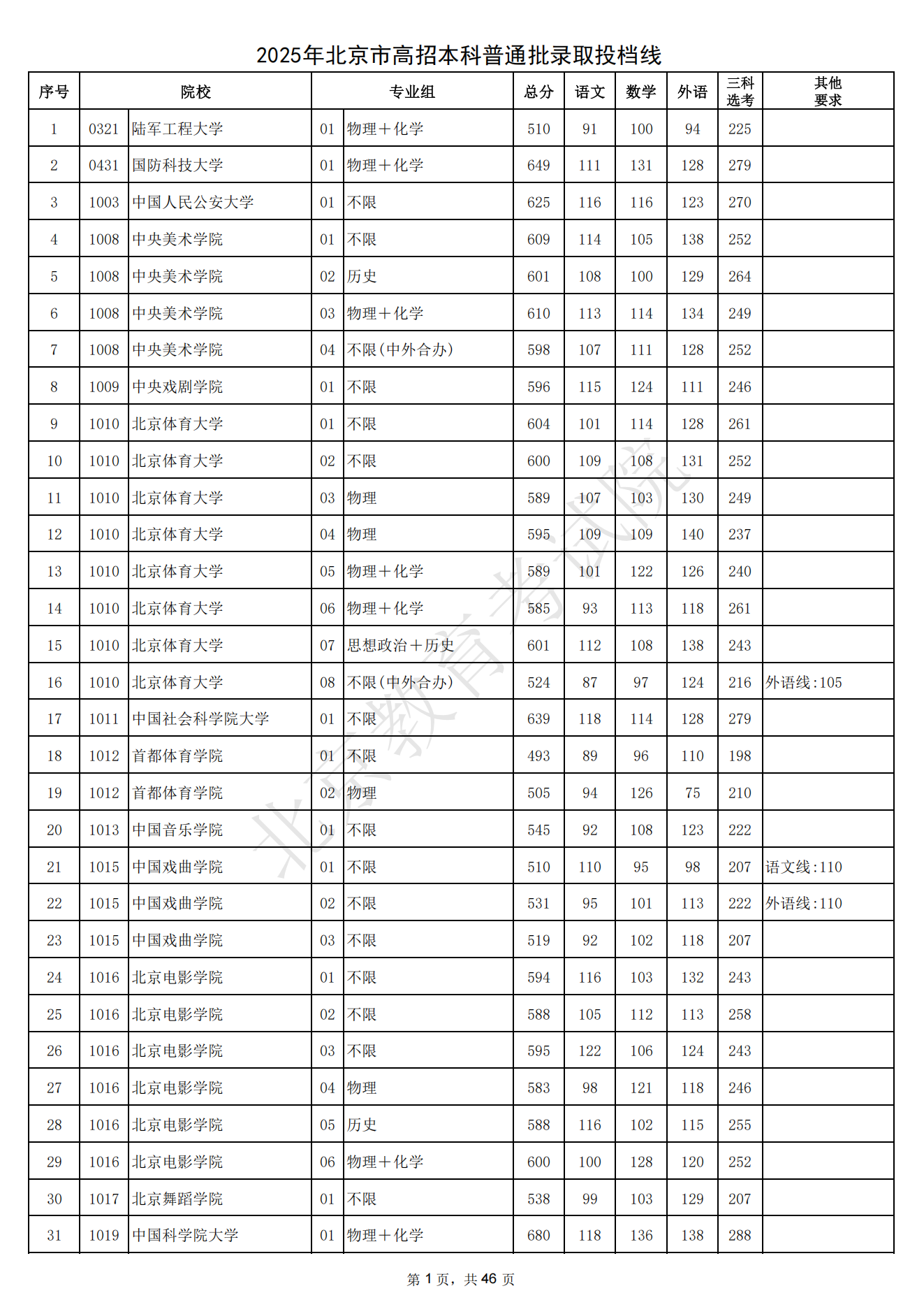 2025年北京市高招本科普通批录取投档线