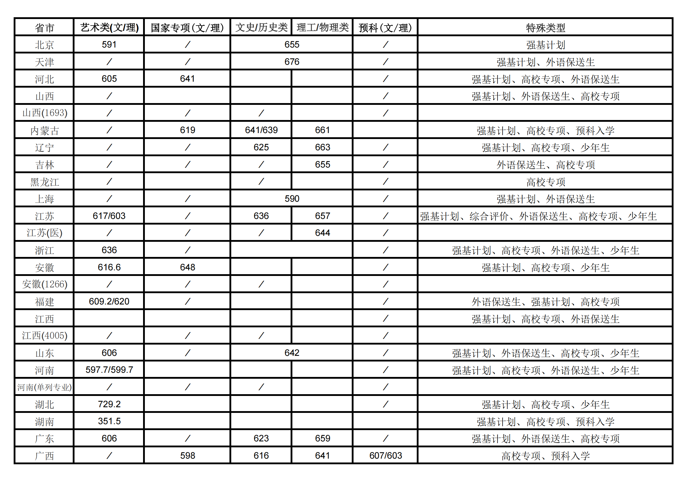 东南大学2025年各类型录取分数线