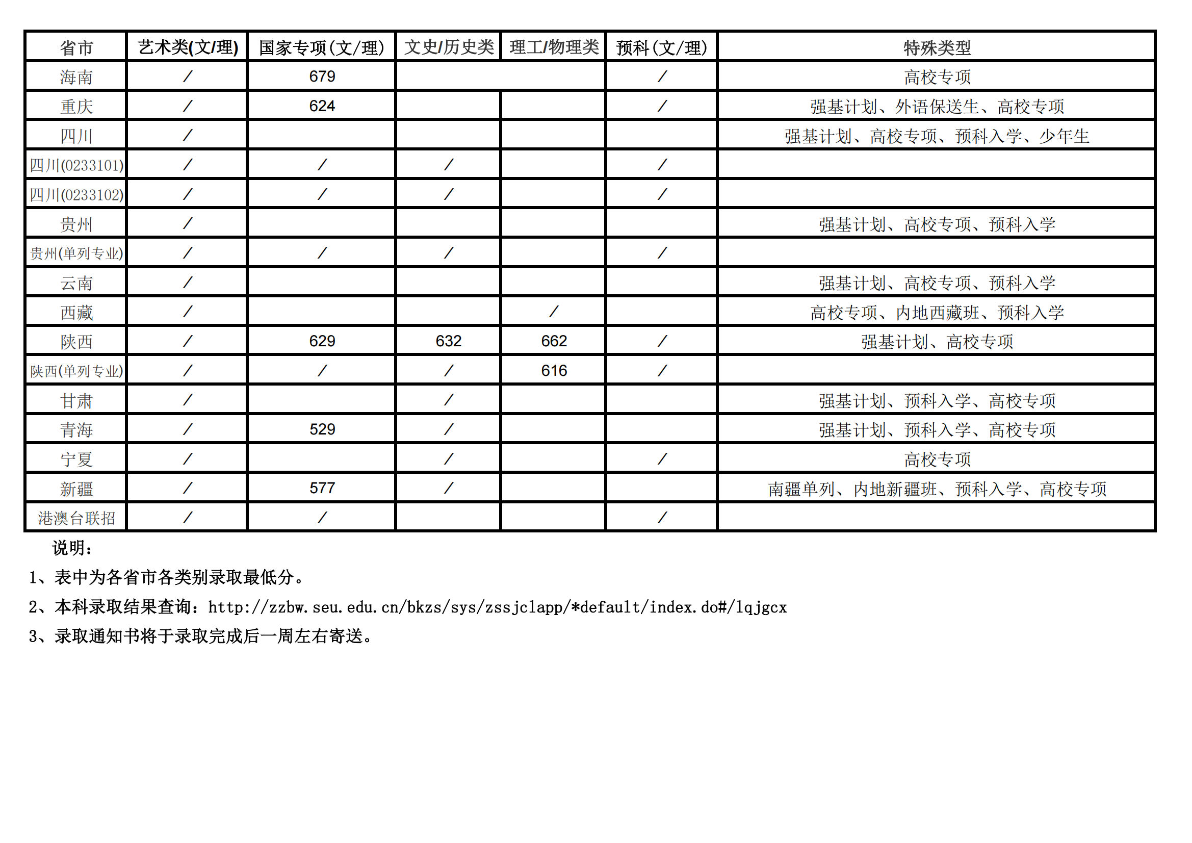 东南大学2025年各类型录取分数线