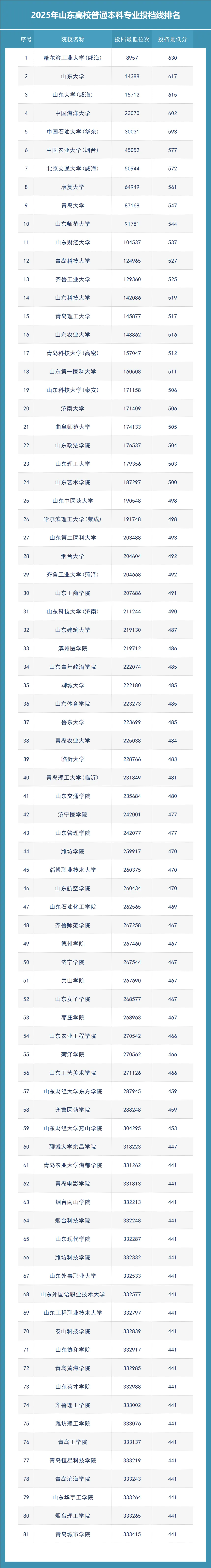 2025年山东省内高校投档情况分析！带位次及分数线