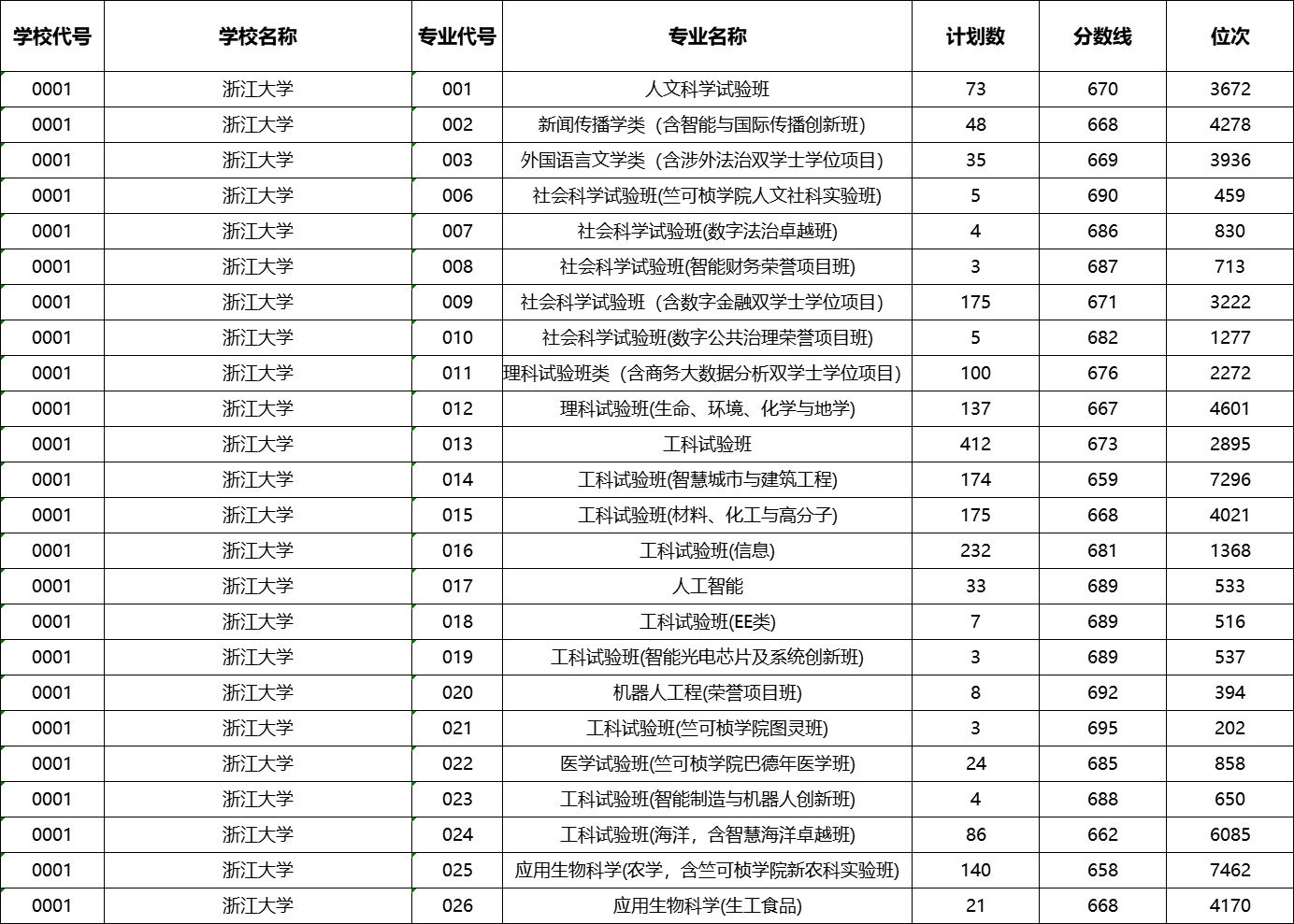 2025年浙江高考普通类一段平行投档分数线