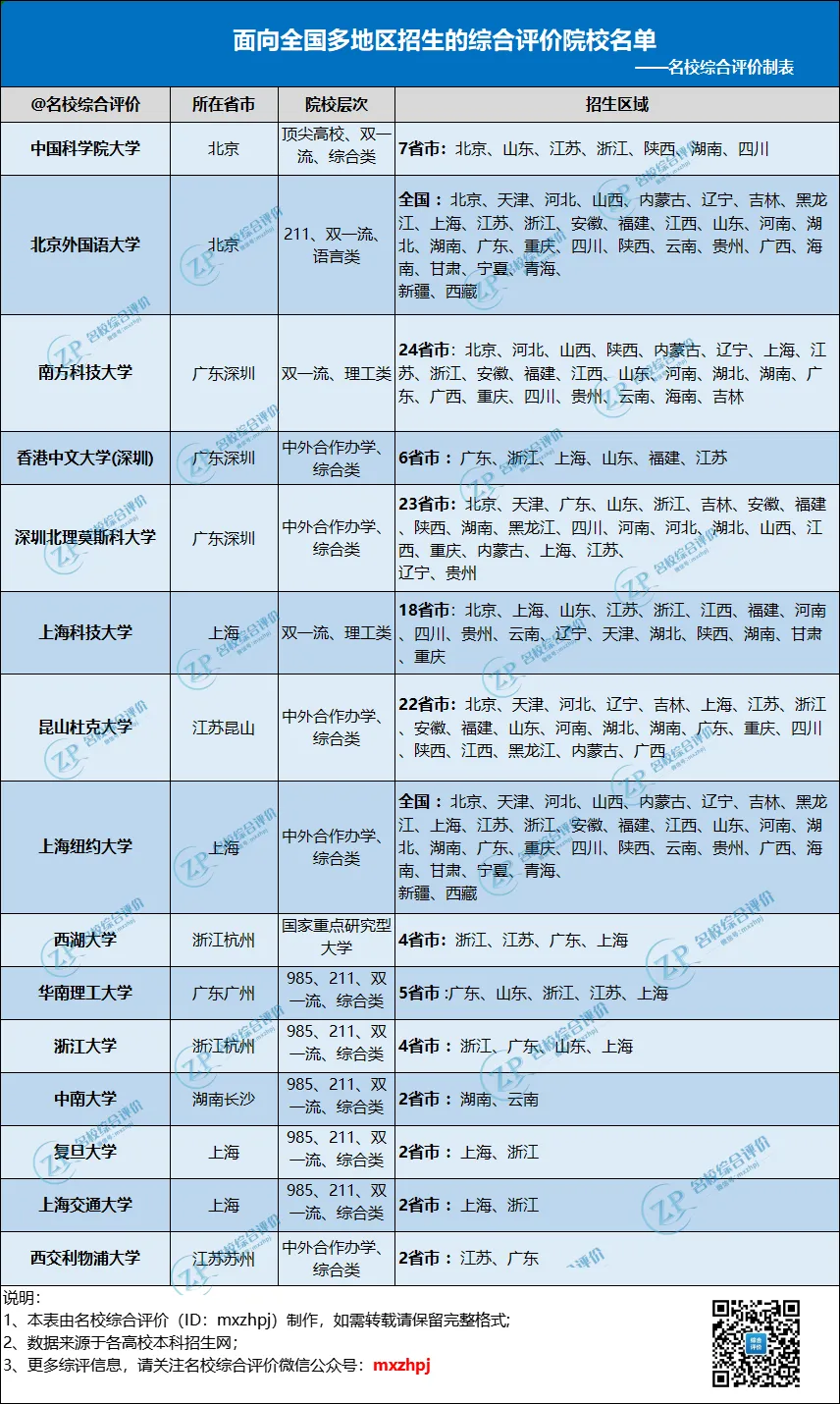 面向全国多省市招生的院校