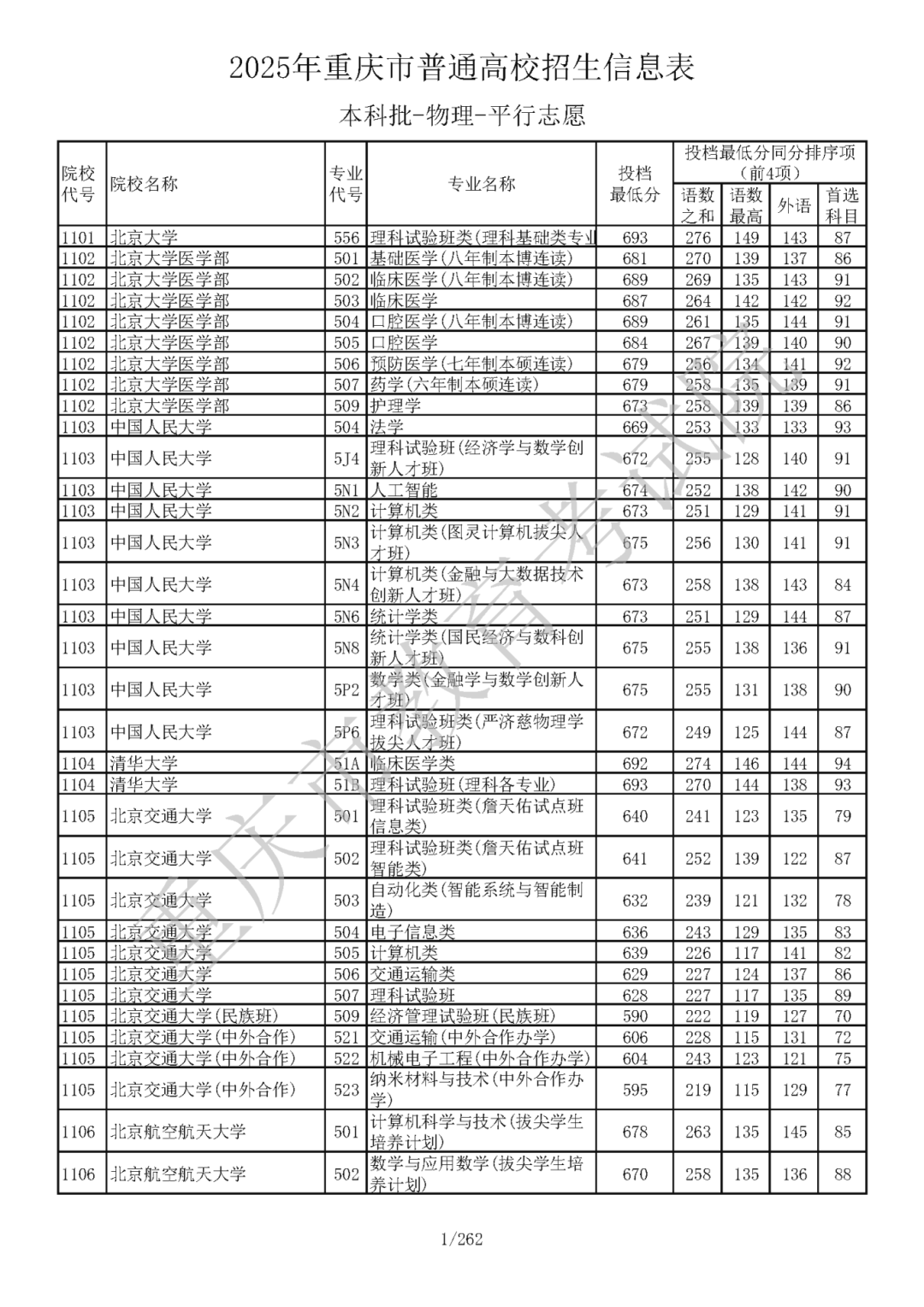 2025年重庆市普通高校招生信息表（物理类）