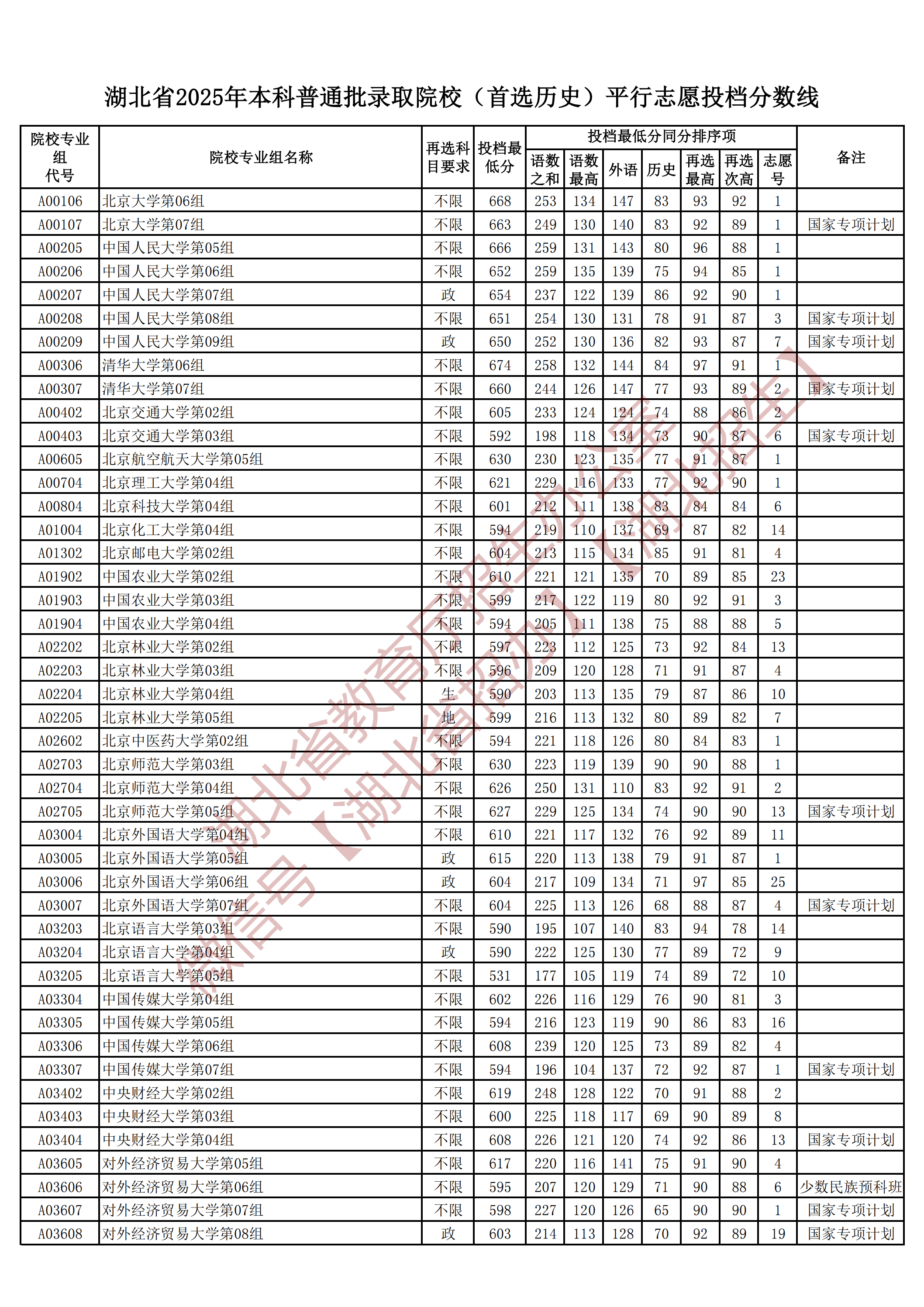 湖北省2025年本科普通批录取院校（首选历史）平行志愿投档分数线