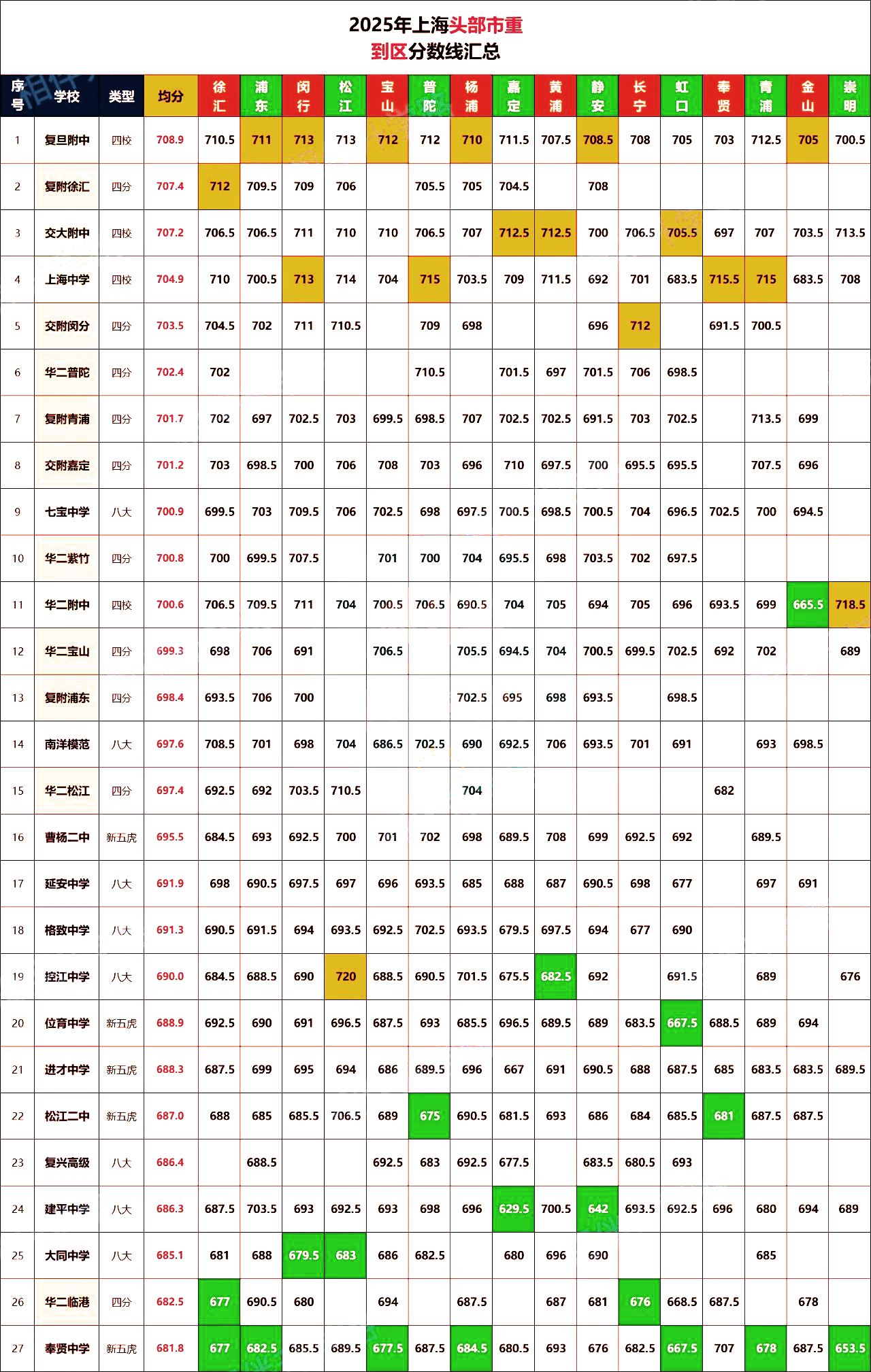 2025年上海中考头部市重大盘点，哪所中学名列前茅？