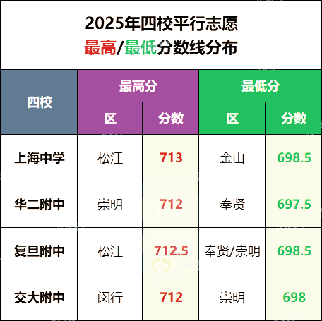 2025年上海中考头部市重大盘点，哪所中学名列前茅？