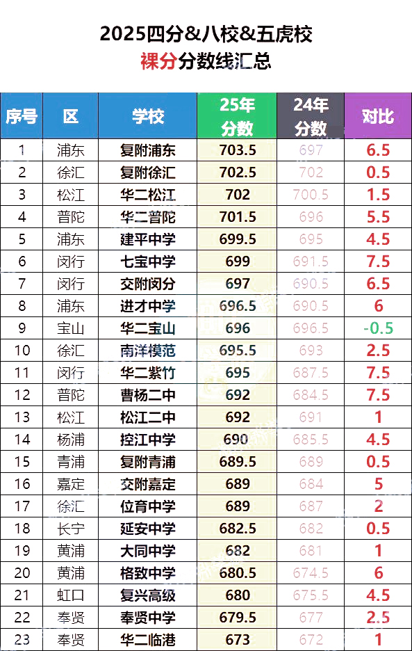 2025年上海中考头部市重大盘点，哪所中学名列前茅？